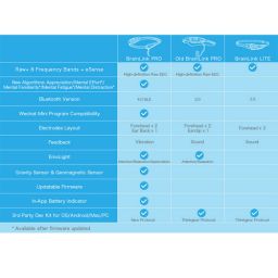 Macrotellect Brainlink Pro v3.0 zestaw słuchawkowy EEG do treningu mentalnego z pomiarem tętna